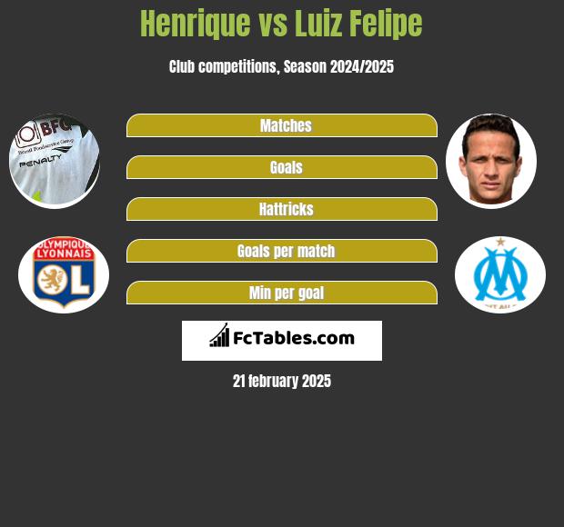 Henrique vs Luiz Felipe h2h player stats