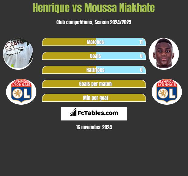 Henrique vs Moussa Niakhate h2h player stats