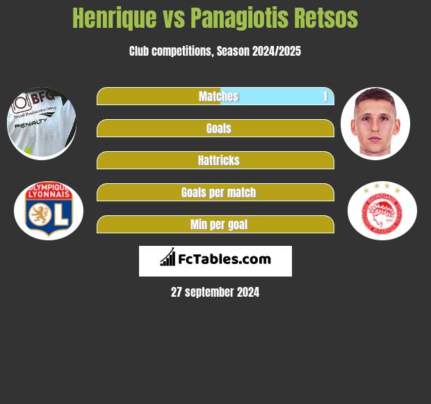 Henrique vs Panagiotis Retsos h2h player stats