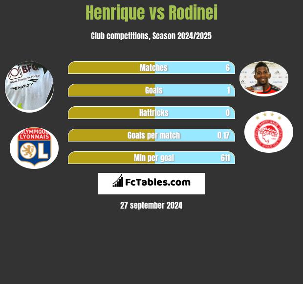 Henrique vs Rodinei h2h player stats