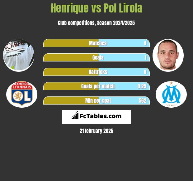 Henrique vs Pol Lirola h2h player stats