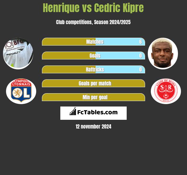 Henrique vs Cedric Kipre h2h player stats