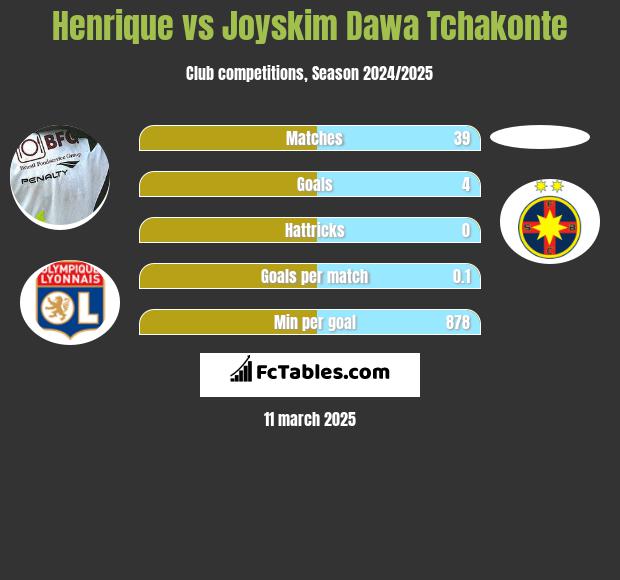 Henrique vs Joyskim Dawa Tchakonte h2h player stats