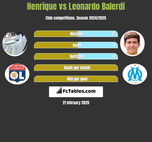 Henrique vs Leonardo Balerdi h2h player stats