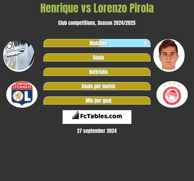 Henrique vs Lorenzo Pirola h2h player stats