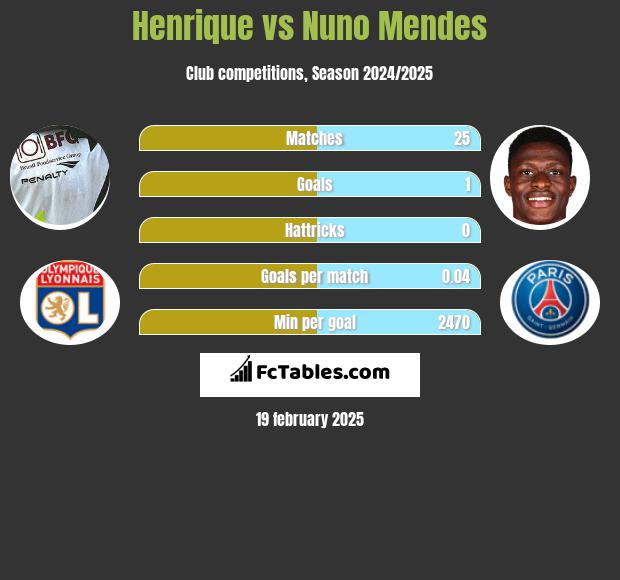 Henrique vs Nuno Mendes h2h player stats