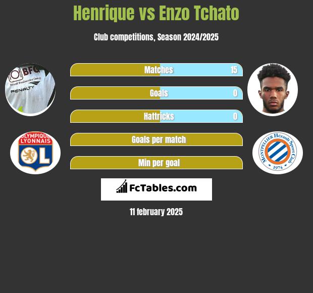 Henrique vs Enzo Tchato h2h player stats