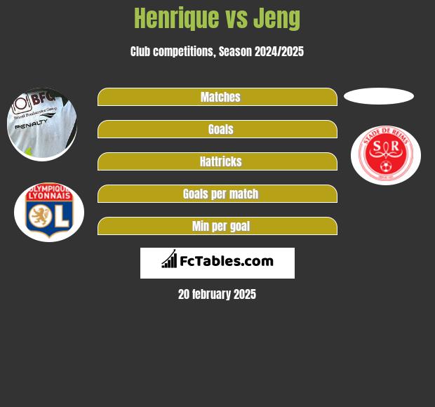 Henrique vs Jeng h2h player stats