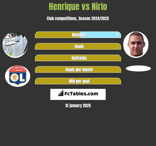 Henrique vs Nirlo h2h player stats