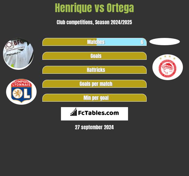 Henrique vs Ortega h2h player stats