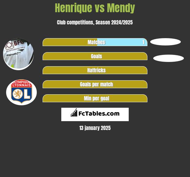 Henrique vs Mendy h2h player stats