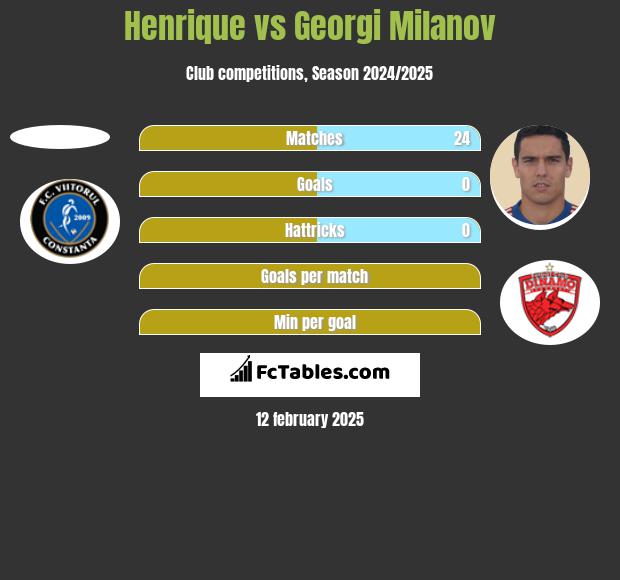 Henrique vs Georgi Miłanow h2h player stats