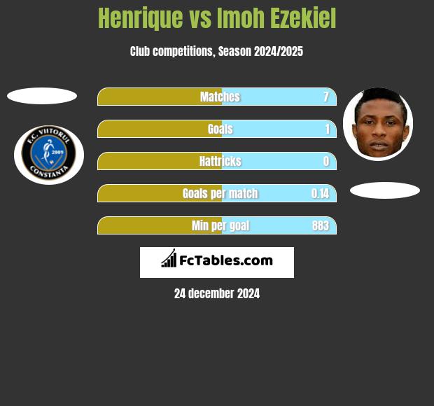 Henrique vs Imoh Ezekiel h2h player stats