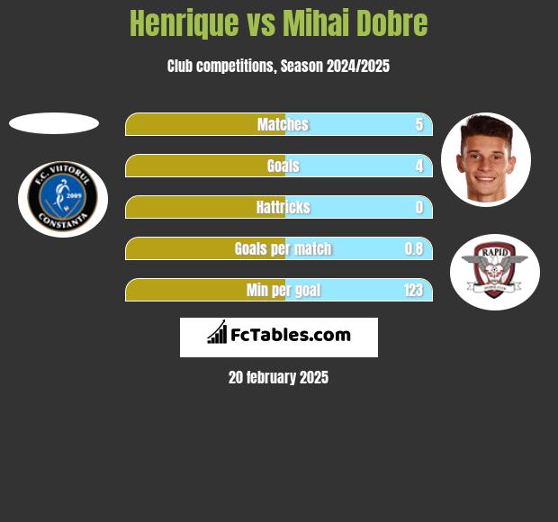 Henrique vs Mihai Dobre h2h player stats