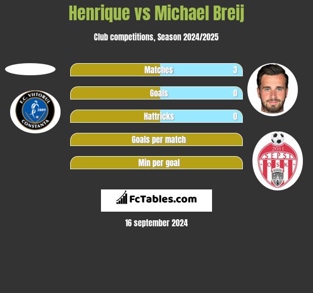 Henrique vs Michael Breij h2h player stats