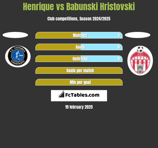 Henrique vs Babunski Hristovski h2h player stats