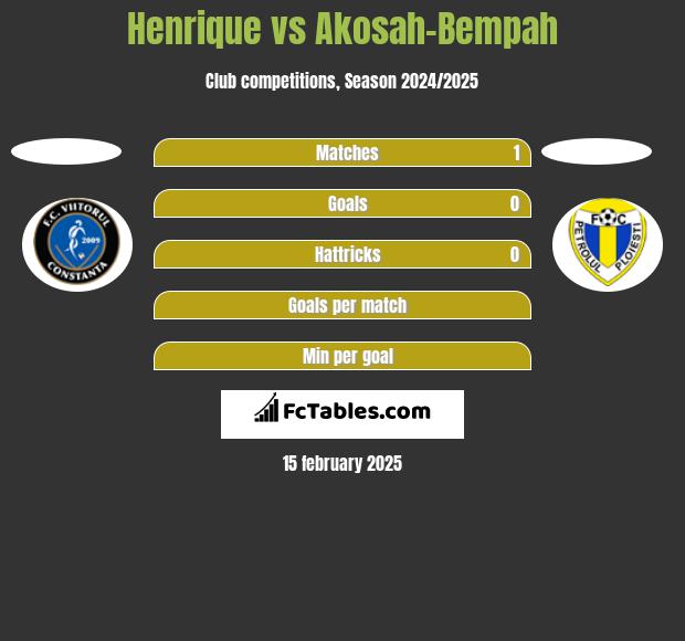 Henrique vs Akosah-Bempah h2h player stats