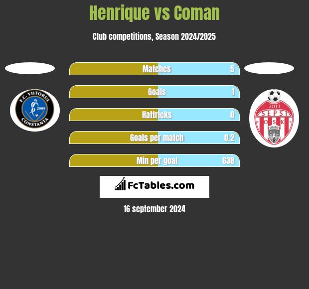 Henrique vs Coman h2h player stats