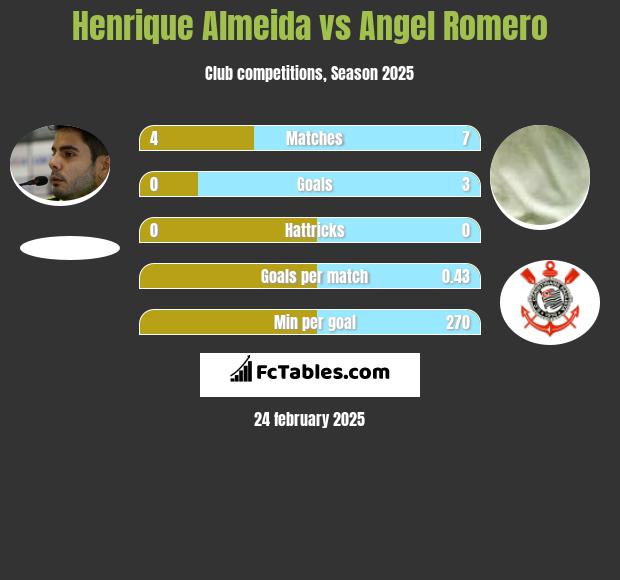 Henrique Almeida vs Angel Romero h2h player stats