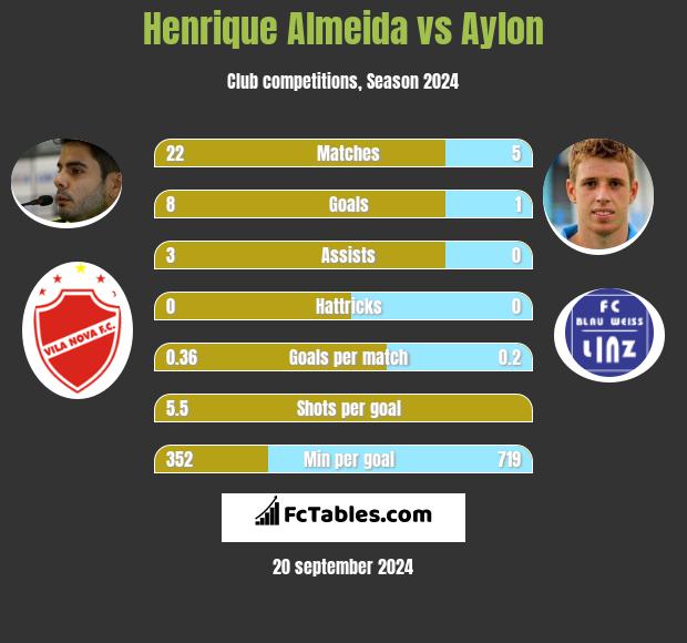 Henrique Almeida vs Aylon h2h player stats