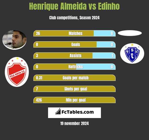 Henrique Almeida vs Edinho h2h player stats