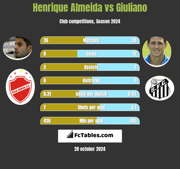 Henrique Almeida vs Giuliano h2h player stats