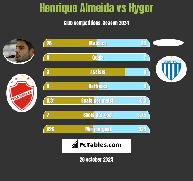 Henrique Almeida vs Hygor h2h player stats