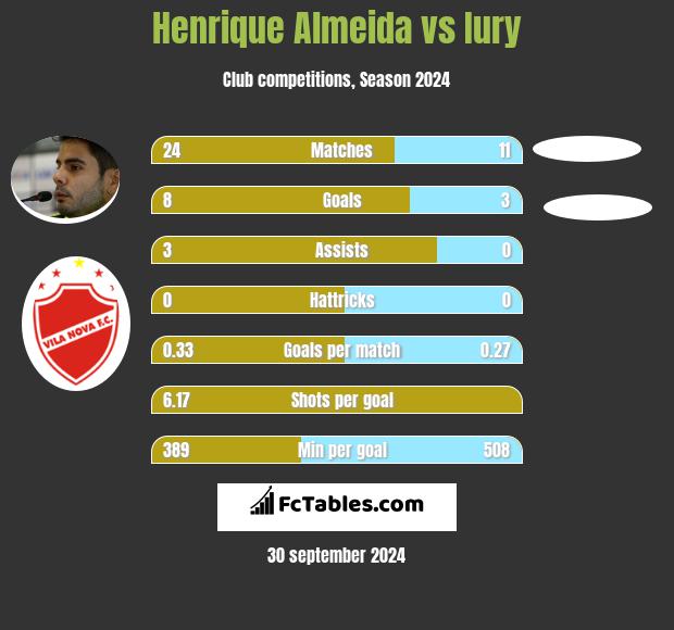 Henrique Almeida vs Iury h2h player stats