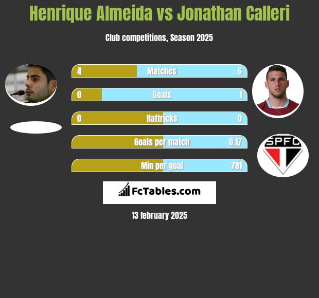 Henrique Almeida vs Jonathan Calleri h2h player stats