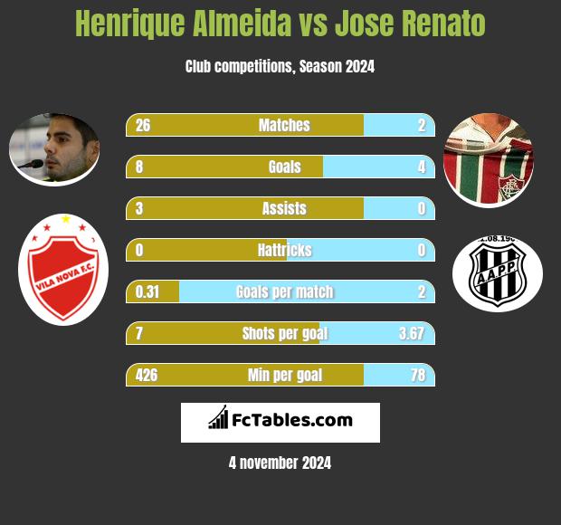 Henrique Almeida vs Jose Renato h2h player stats