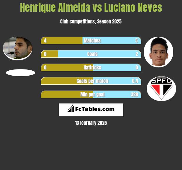 Henrique Almeida vs Luciano Neves h2h player stats