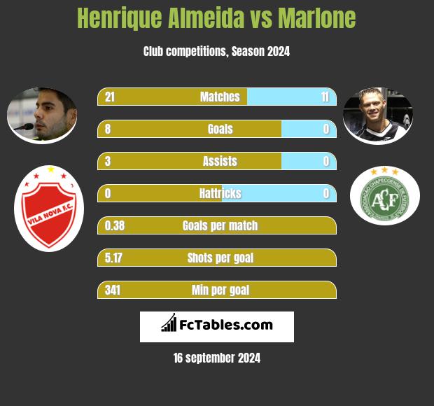 Henrique Almeida vs Marlone h2h player stats