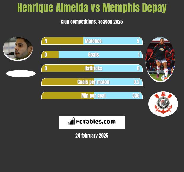 Henrique Almeida vs Memphis Depay h2h player stats