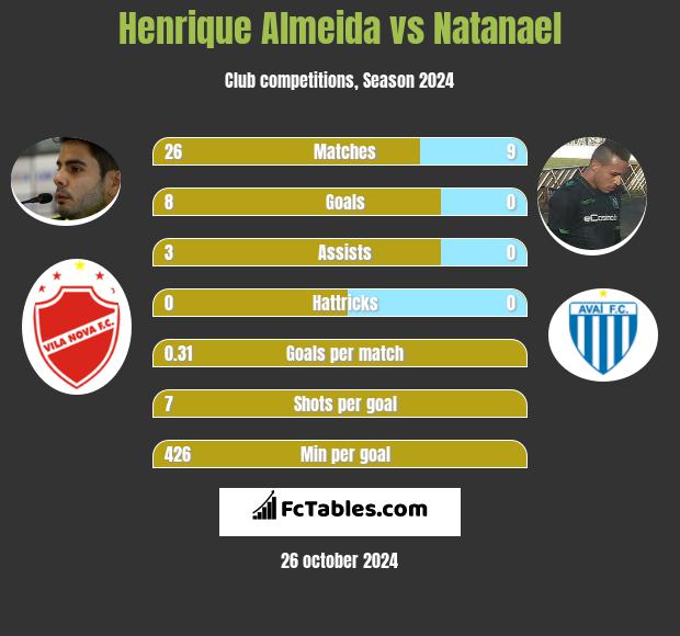 Henrique Almeida vs Natanael h2h player stats