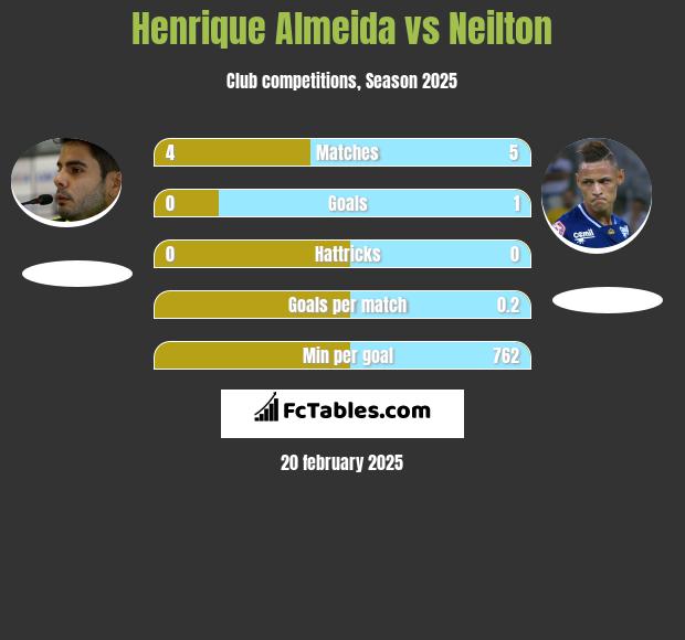 Henrique Almeida vs Neilton h2h player stats