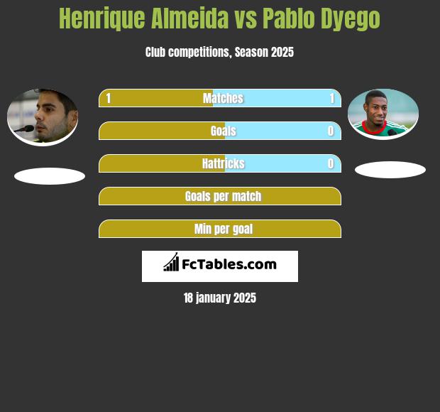 Henrique Almeida vs Pablo Dyego h2h player stats