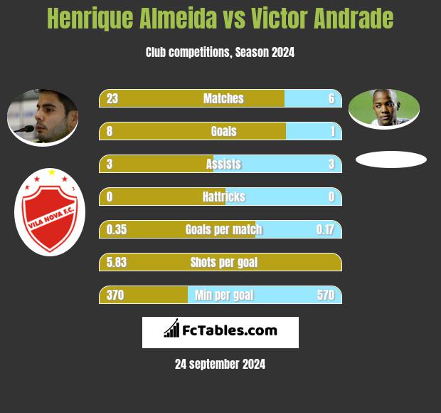 Henrique Almeida vs Victor Andrade h2h player stats