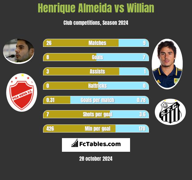 Henrique Almeida vs Willian h2h player stats