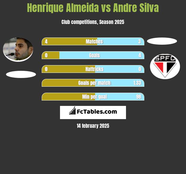 Henrique Almeida vs Andre Silva h2h player stats