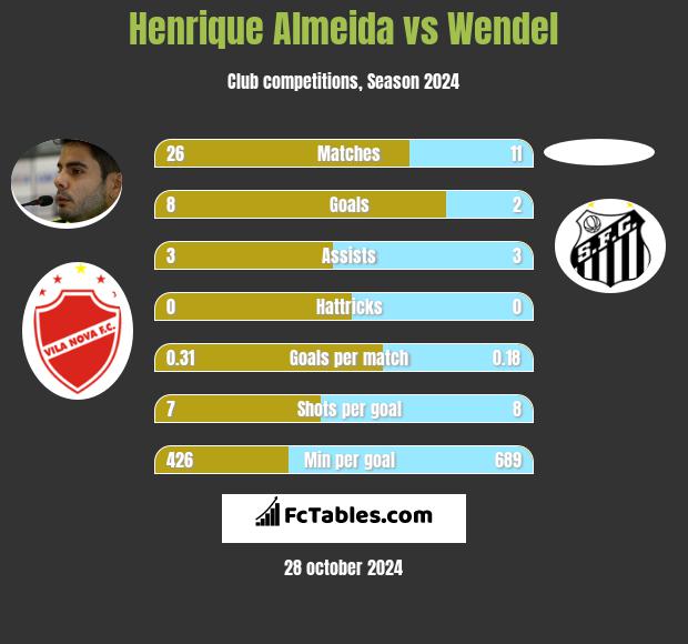 Henrique Almeida vs Wendel h2h player stats