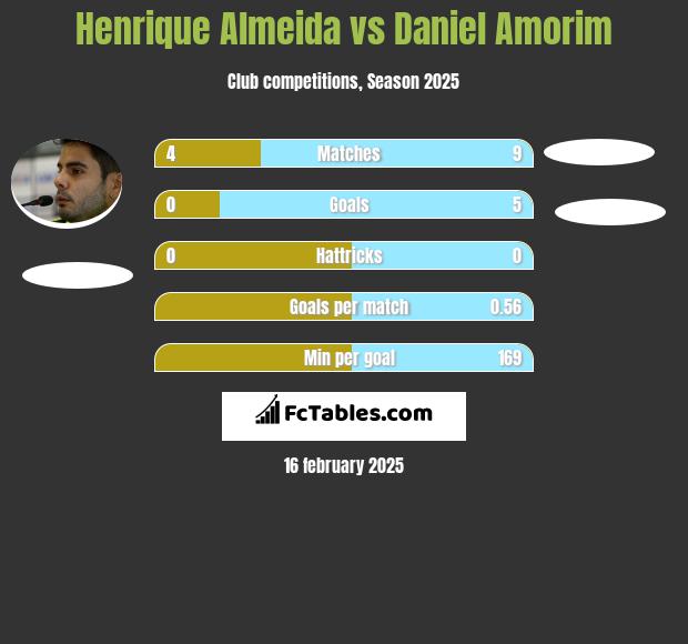 Henrique Almeida vs Daniel Amorim h2h player stats