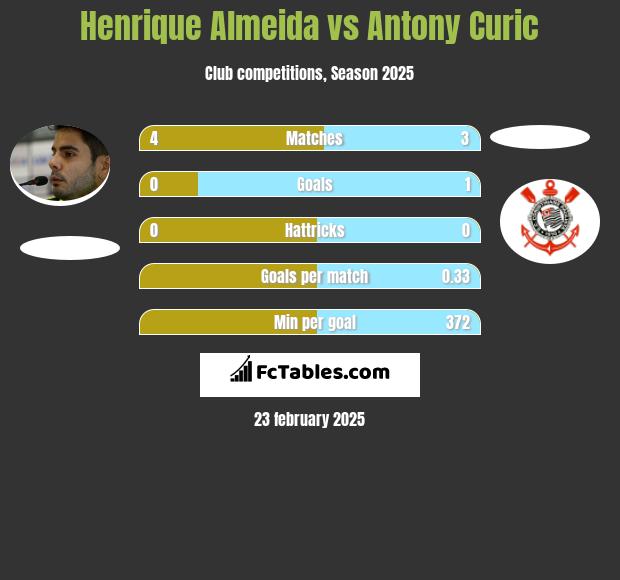 Henrique Almeida vs Antony Curic h2h player stats