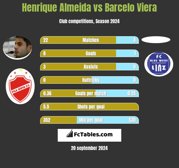 Henrique Almeida vs Barcelo Viera h2h player stats