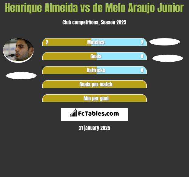 Henrique Almeida vs de Melo Araujo Junior h2h player stats