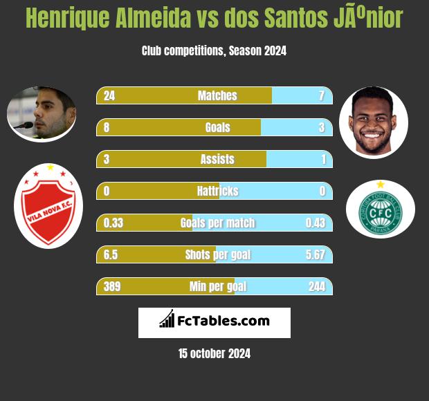 Henrique Almeida vs dos Santos JÃºnior h2h player stats