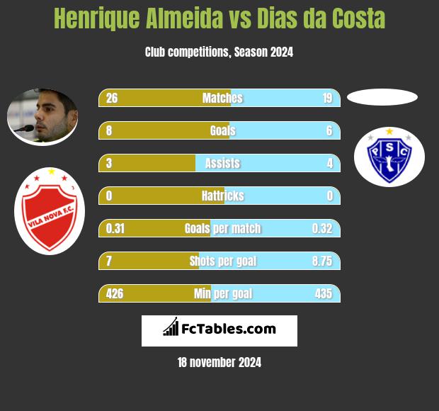 Henrique Almeida vs Dias da Costa h2h player stats