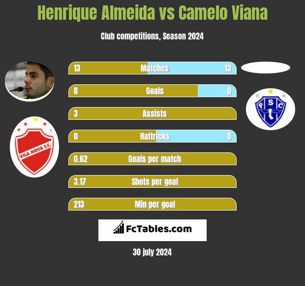 Henrique Almeida vs Camelo Viana h2h player stats