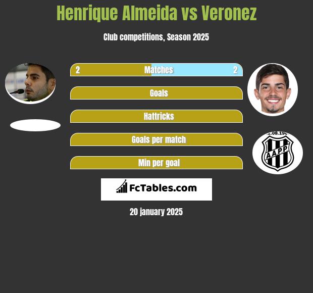 Henrique Almeida vs Veronez h2h player stats