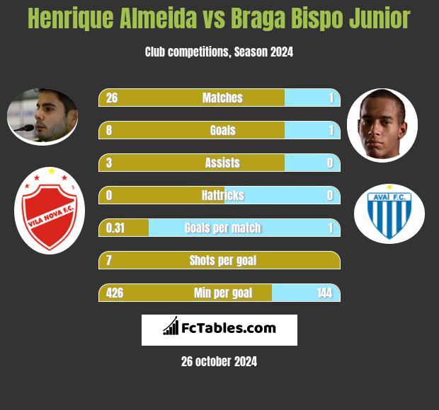 Henrique Almeida vs Braga Bispo Junior h2h player stats