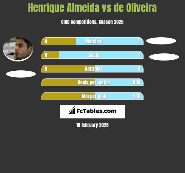 Henrique Almeida vs de Oliveira h2h player stats